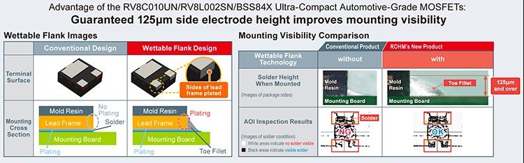 Reducing the Size of Automotive Designs with Ultra-Compact 1mm2 MOSFETs